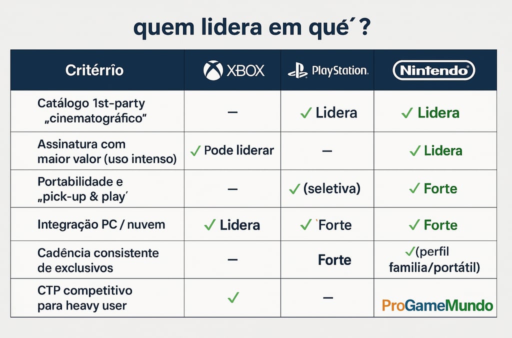 PlayStation lidera em exclusivos cinematográficos, o Xbox em nuvem e o Nintendo em portabilidade.