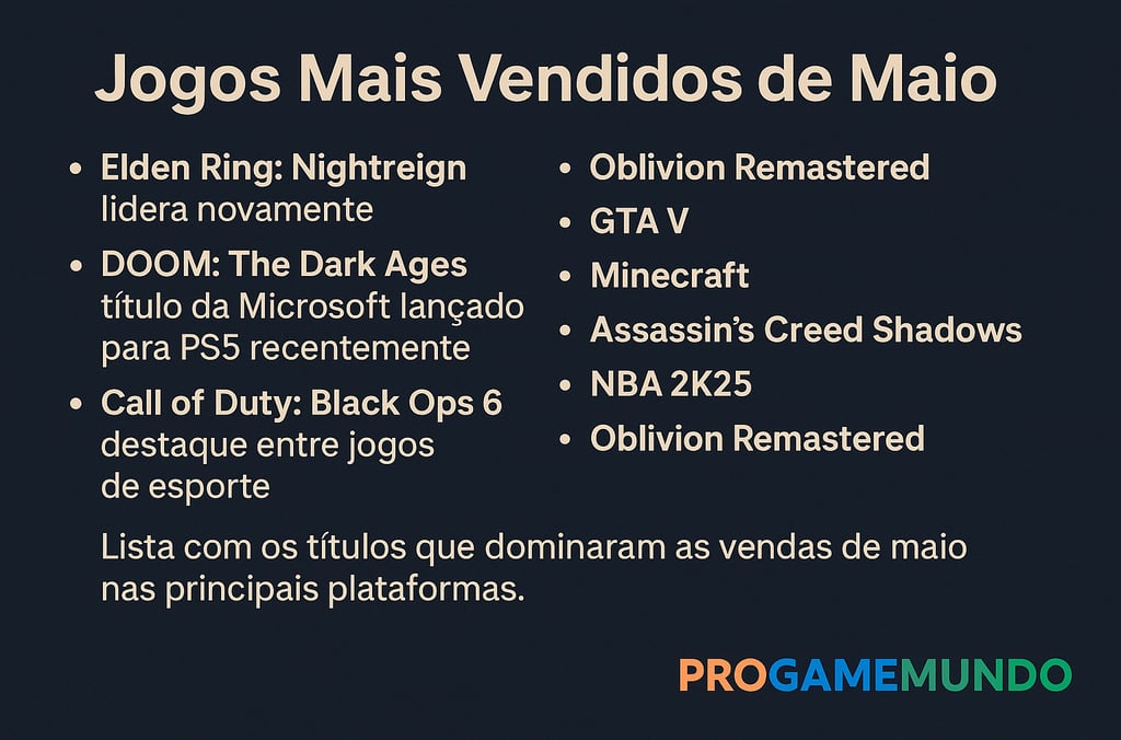 Lista de jogos mais vendidos em maio para Xbox e PlayStation.