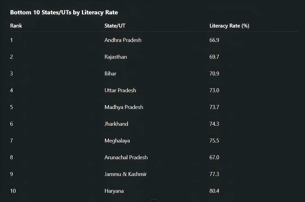 Bottom 10 States/UTs by Literacy Rate