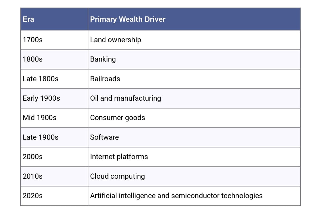How Has Technology Changed Wealth Creation?