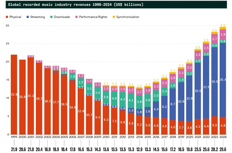 global recorded music industry revenues