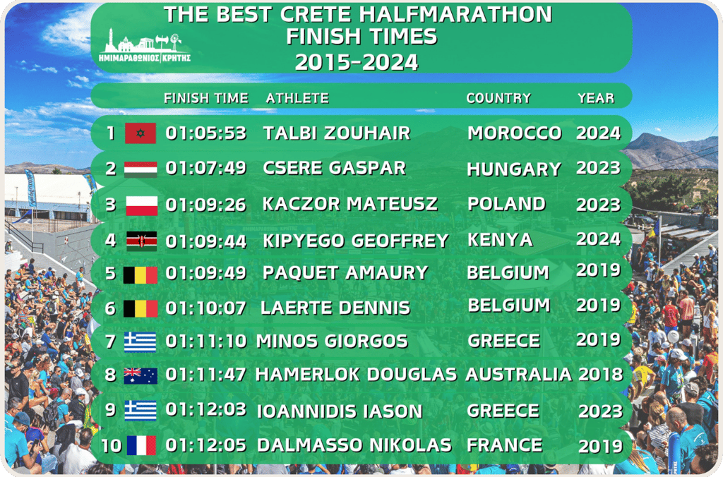 Table with the best finish times of the Crete Half Marathon, listing top runners and their results