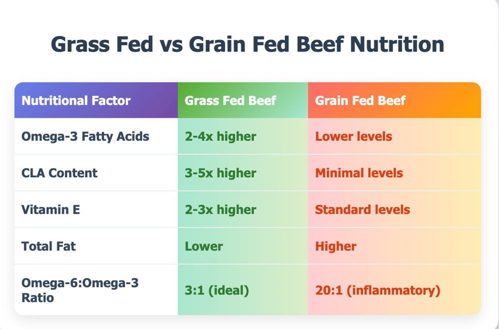Grass Fed vs Grain Fed