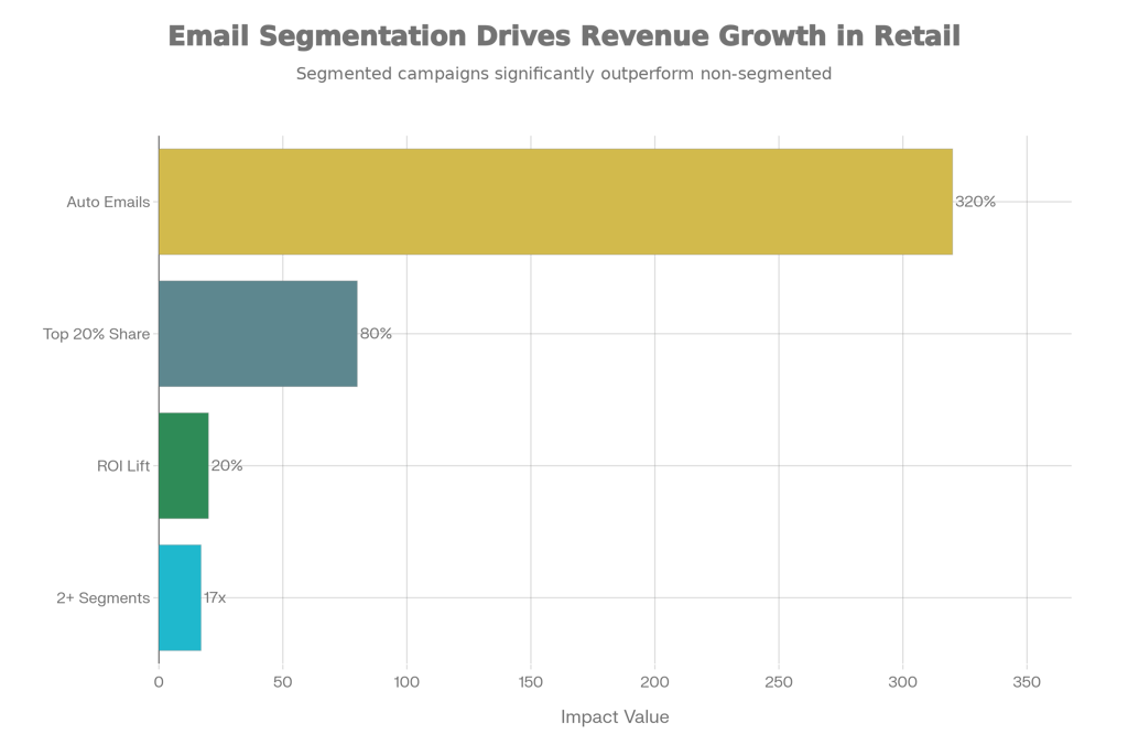 Email Segmentation Revenue & ROI Impact: Key Performance Drivers for Retail Businesses