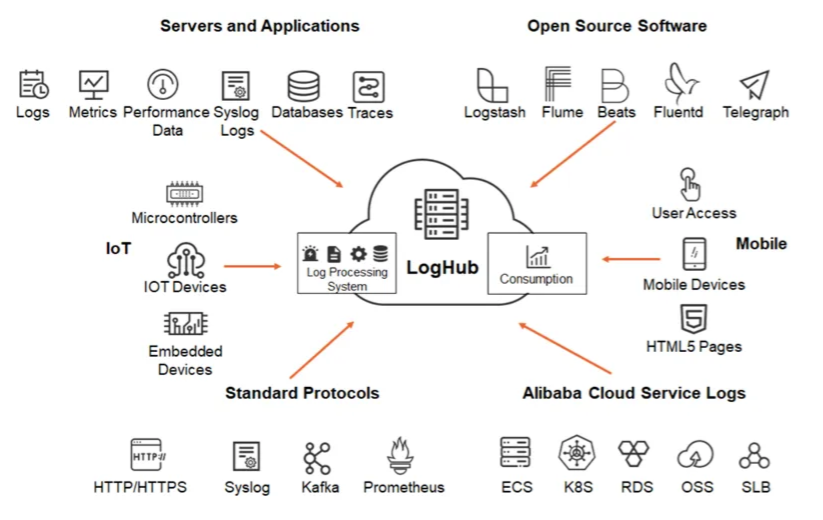  Alibaba Log Service deployment for ECS