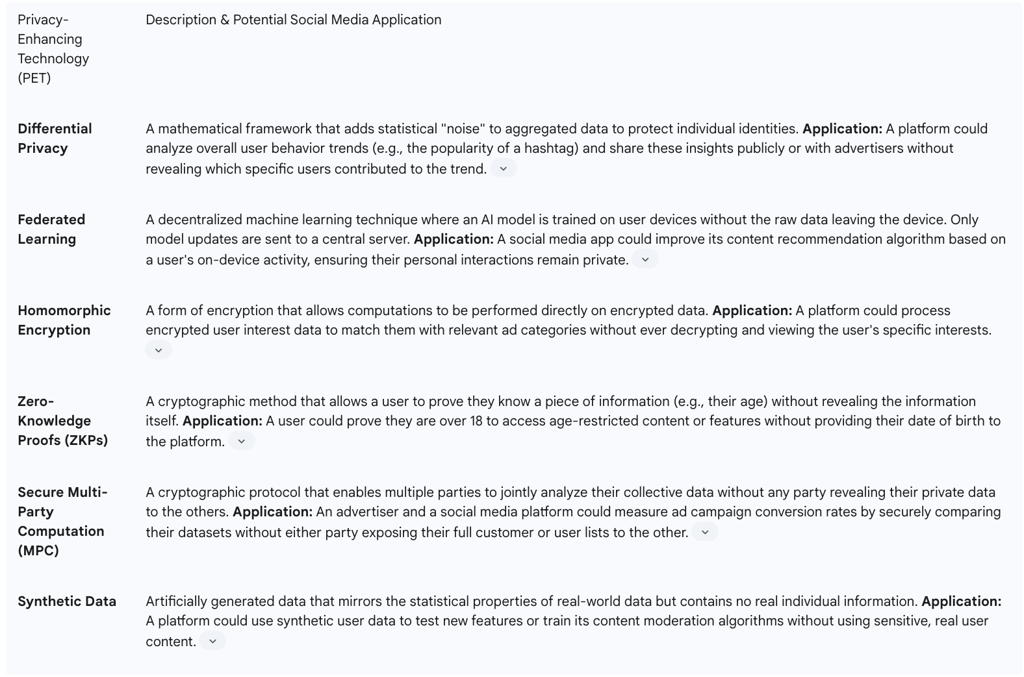 Table 3: Typology of Privacy-Enhancing Technologies (PETs) and Their Social Media Applications