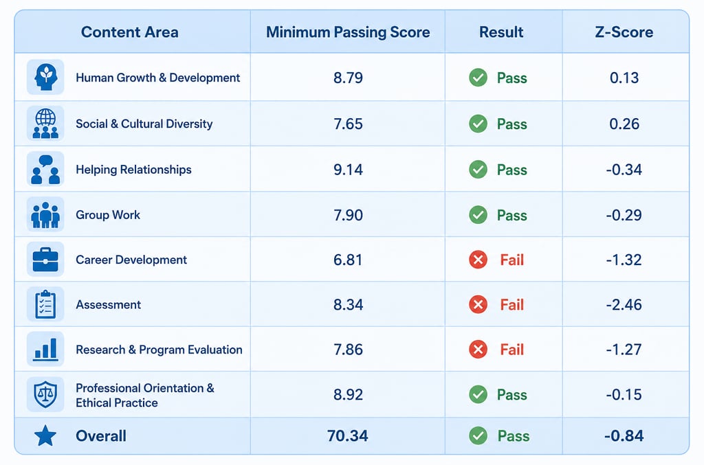 Table showing exam results by content area with minimum passing scores, pass/fail status, and z-scores.