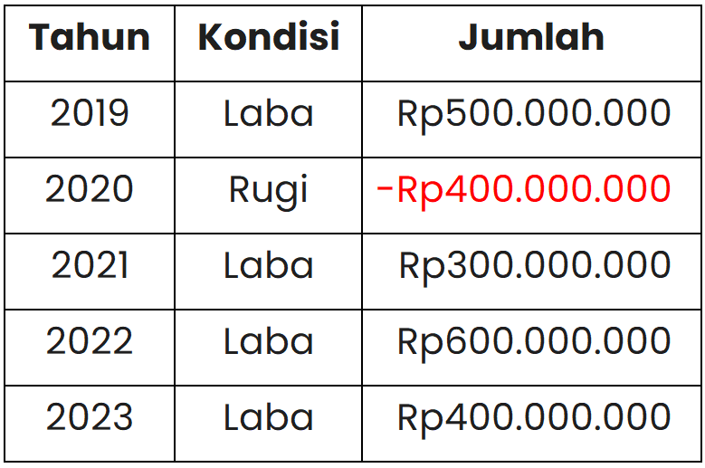 Contoh Perhitungan Kompensasi Kerugian Pajak Penghasilan