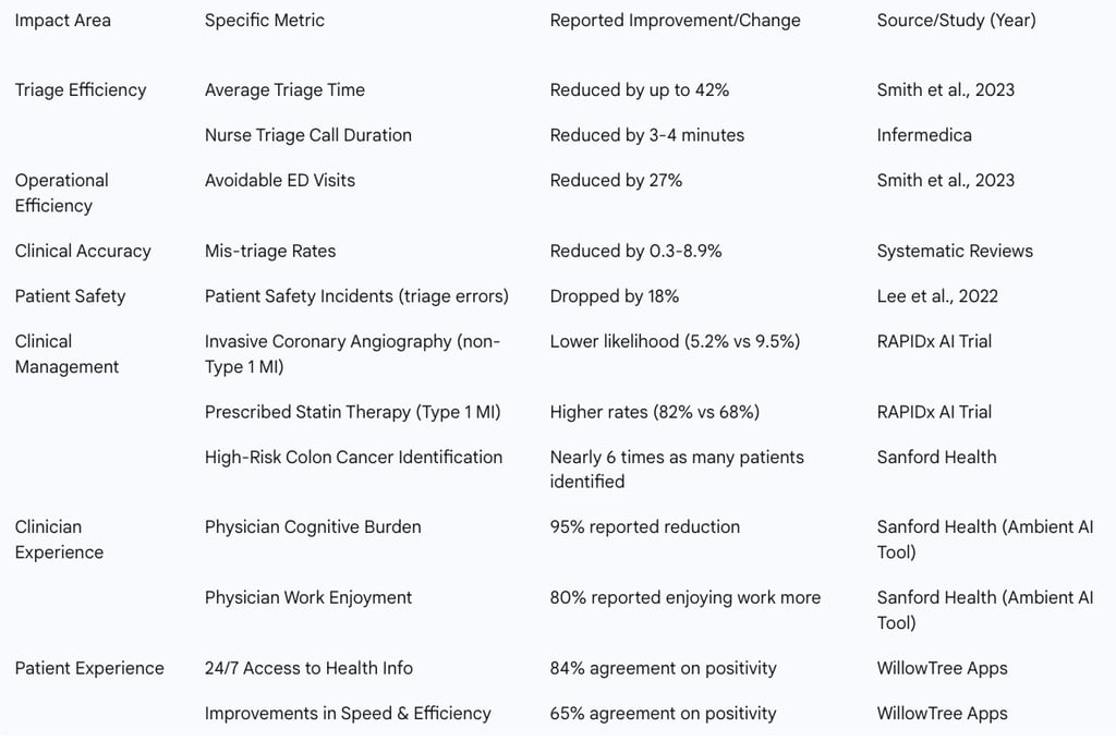 Table 2: Summary of Quantified Impacts of AI Triage from Key Studies