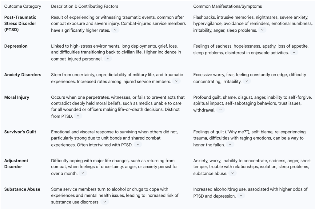 Table 2: Key Psychological Outcomes for Military Personnel (Survivors)