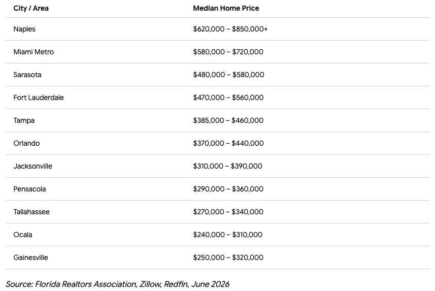 florida home buying costs per city chart