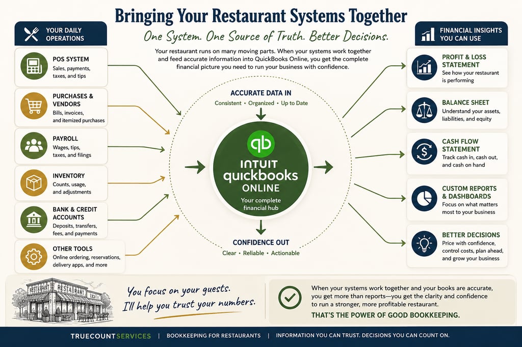 Diagram showing how restaurant systems integrate with QuickBooks Online
