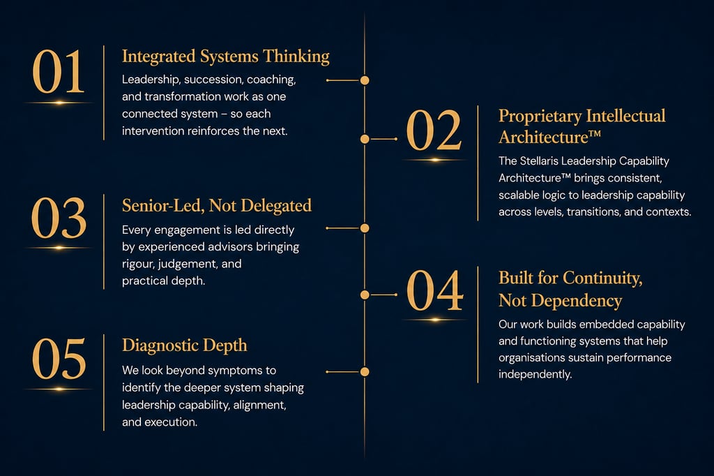 Infographic outlining five pillars of leadership consulting and capability architecture on a dark background.