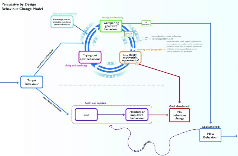 Gedragsverandering model persuasive by design