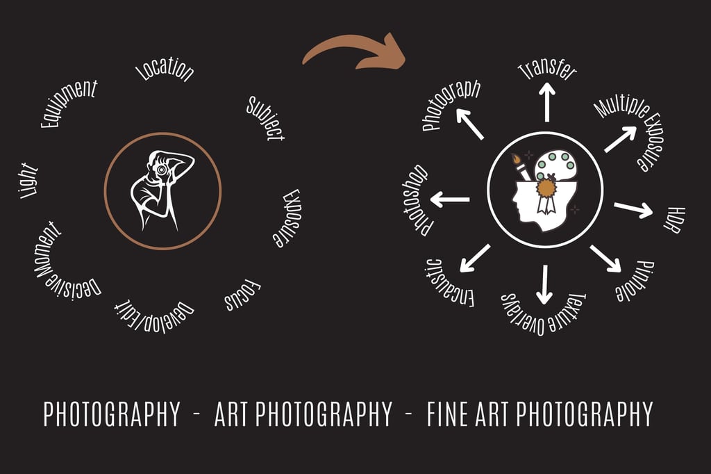 Infographic illustrating the transition from photography fundamentals to advanced art and fine art photography techniques,