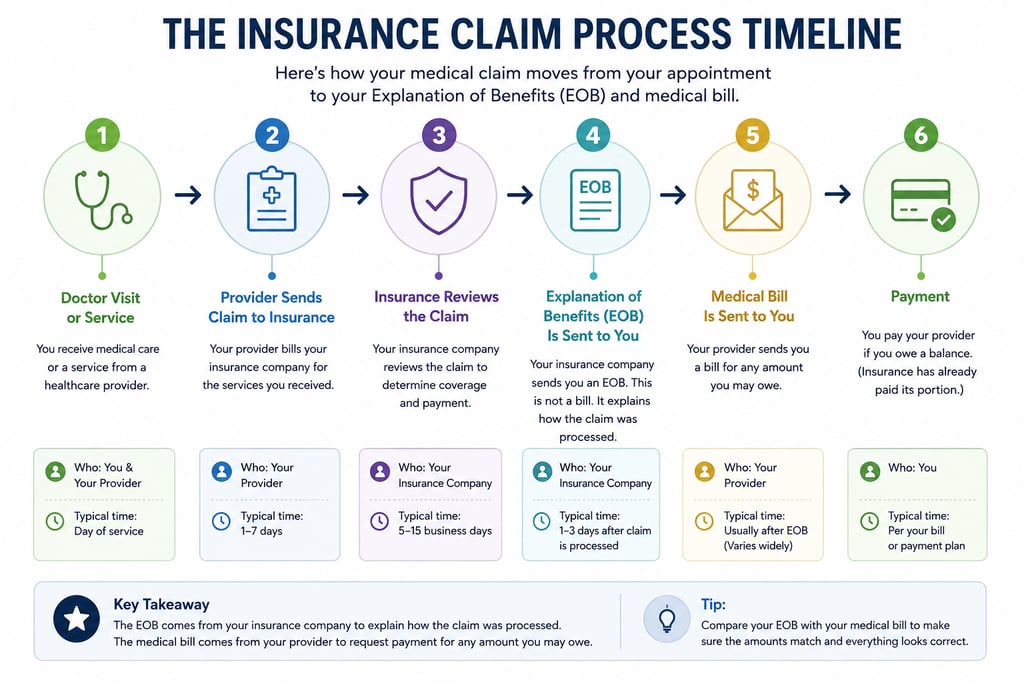 saventra-the-insurance-claim-process-timeline-image