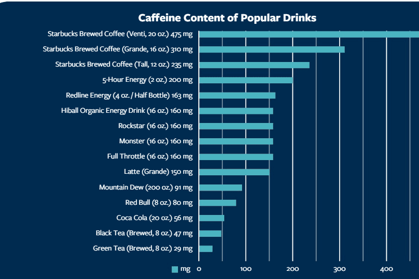 таблица на напитките с високо съдържание на кофеин