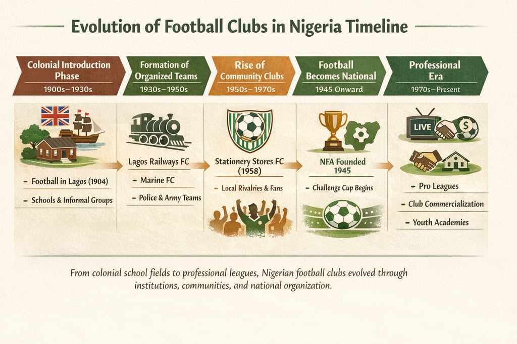 Evolution of Nigerian football clubs