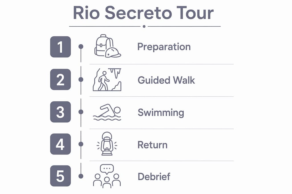 A five-step Rio Secreto tour guide infographic featuring preparation, guided cave walk, swimming, return, and debrief.