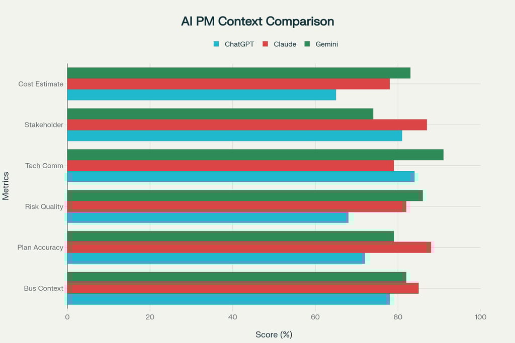 AI Model Performance in Project Management Context Understanding (Based on 2024-2025 Scientific Stud