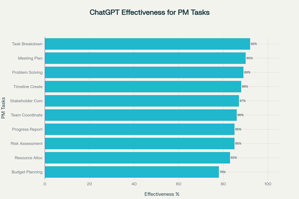 Effectiveness of ChatGPT Prompts for Project Management Tasks (Based on SME User Studies)