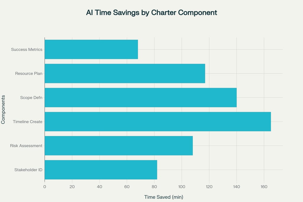 Time Savings: Traditional vs AI-Powered Project Charter Creation (Based on 2024 SME Studies)
