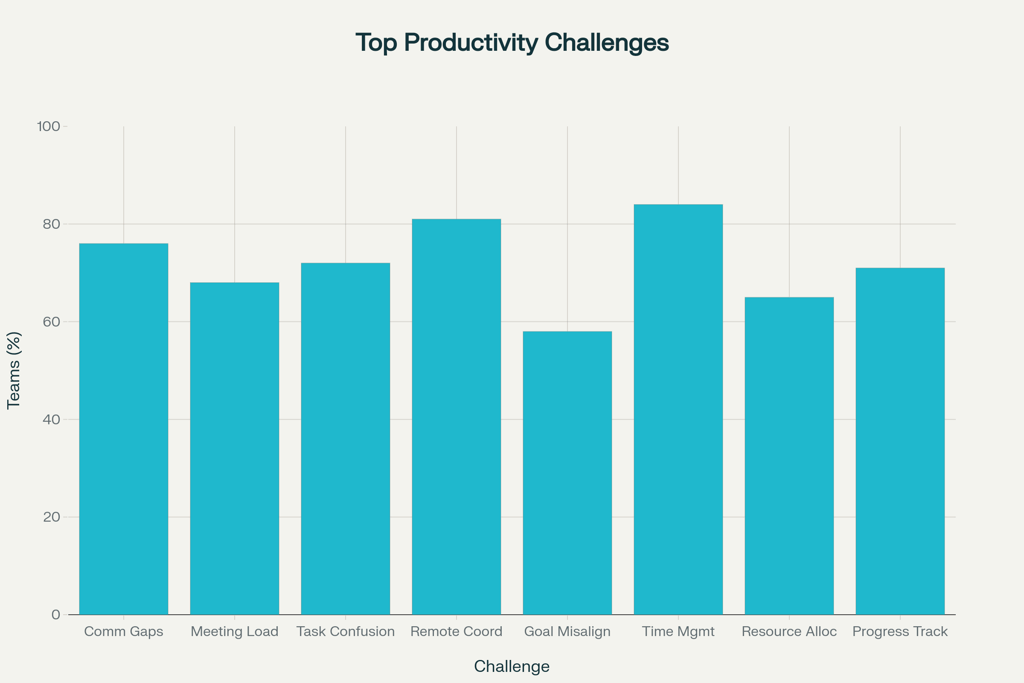 Top Productivity Challenges Facing Small Business Teams (2024 Survey of 500+ SMEs)