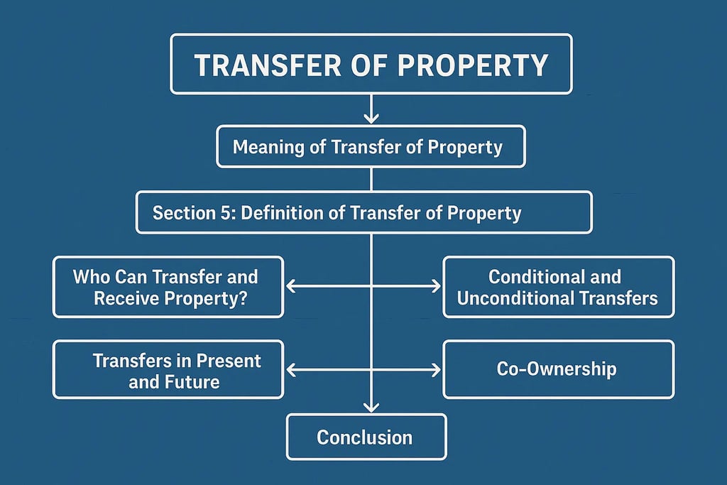 Flow Chart on What is Transfer of Property, Section 5