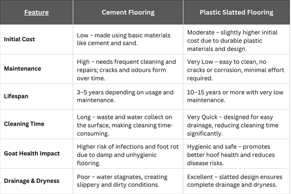 Chart showing comparison between cement floor goat farm and plastic slatted flooring goat farm