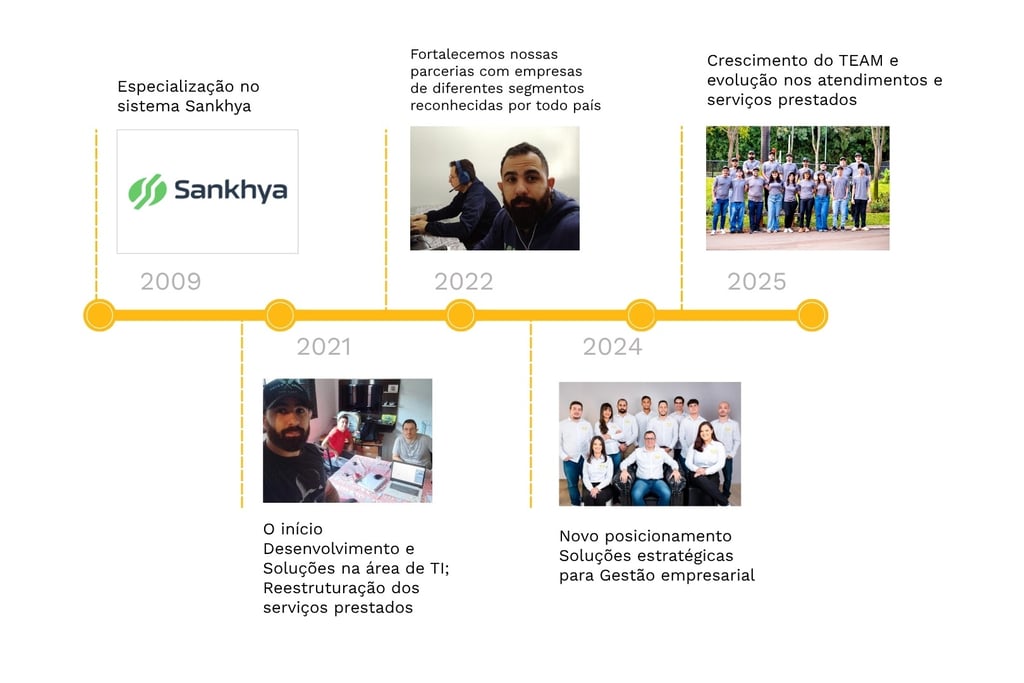 linha do tempo da empresa Evo Network