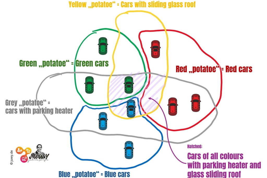 Illustration of variant spaces with "potatoes" / venn diagram