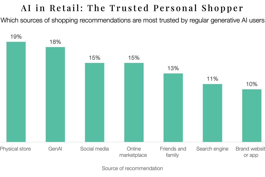 A bar chart illustrating that generative AI in retail is trusted source for shopping recommendations