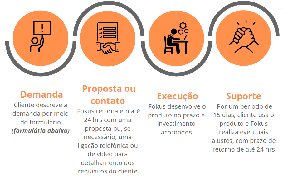 Nosso método é baseado na simplicidade