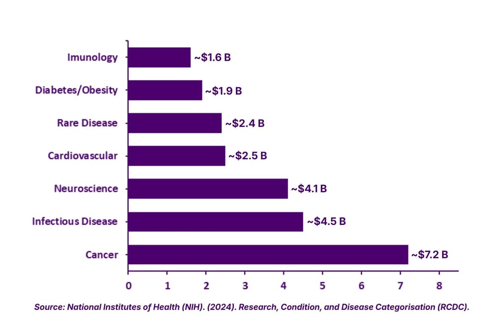 Indicative NIH Categorical Spending by Disease Area (FY2024 Estimates)