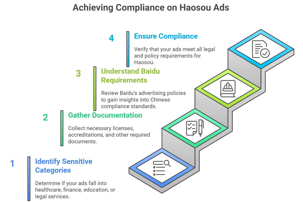 Haosou Ads compliance