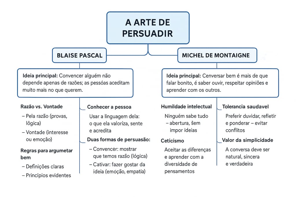 mapa mental de a arte de persuadir por ublee livros