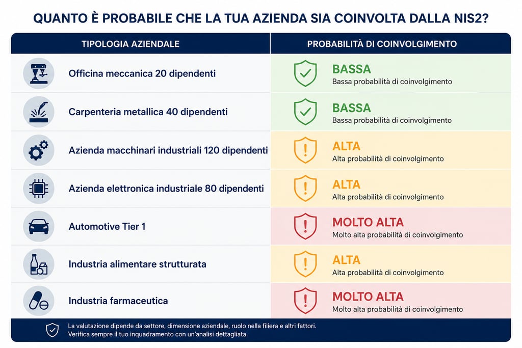 tabella 1: valutazione settore azienda NIS2 - lionguard.it