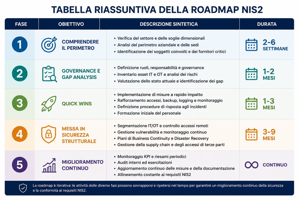 Tabella Roadmap NIS2 - Lionguard.it