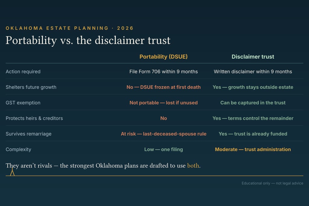 Oklahoma estate planning chart comparing portability DSUE vs disclaimer trust options for asset protection.