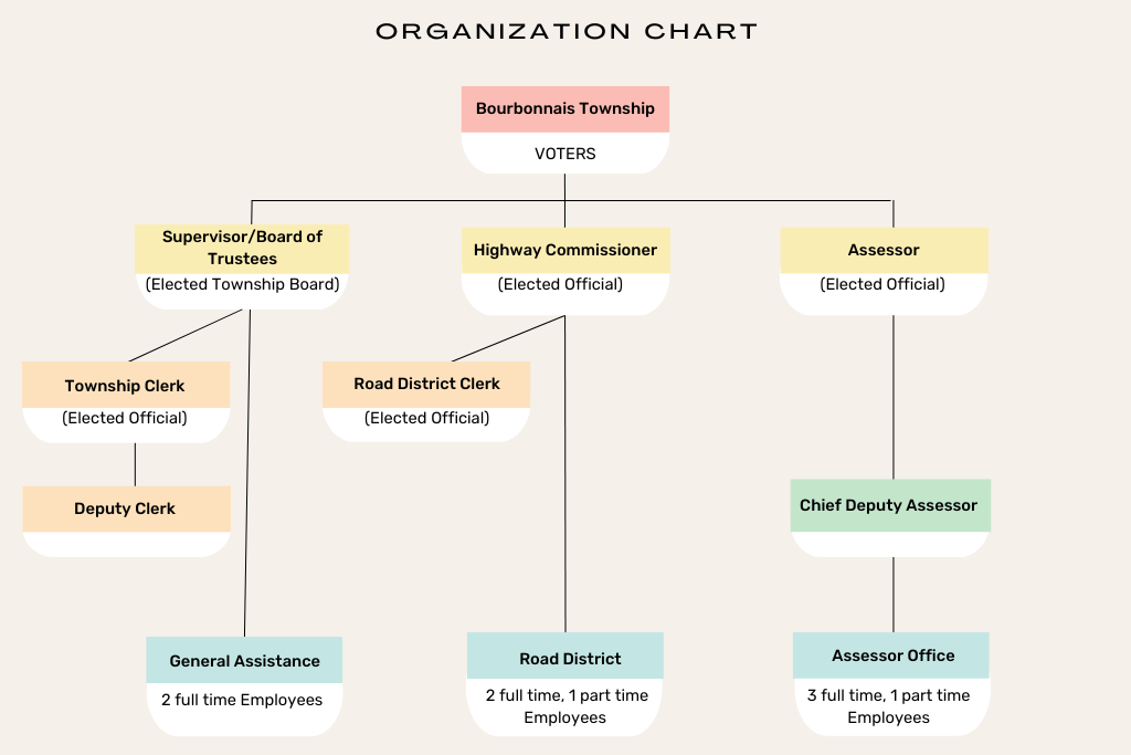 a organizational chart showing elected positions and employees of the Township