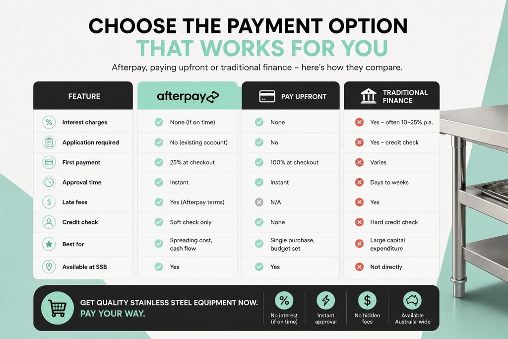 Comparison chart of interest-free Afterpay vs traditional finance for stainless steel equipment.