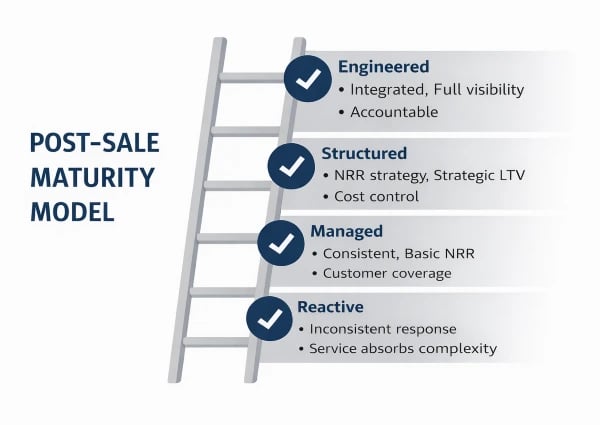 Post-sale maturity model outlining reactive, managed, structured, and engineered stages of customer retention strategy