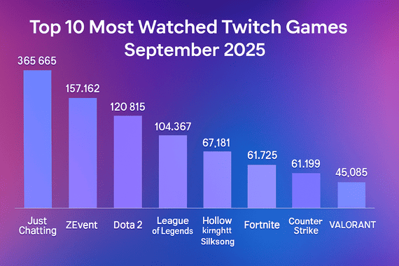 top most watched twitch games in september 2025