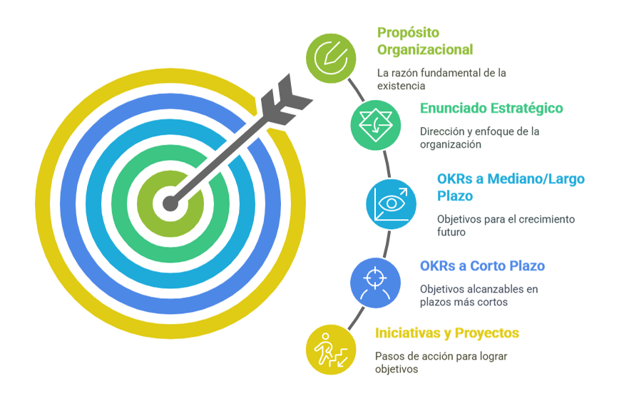 Los cinco niveles de estrategia