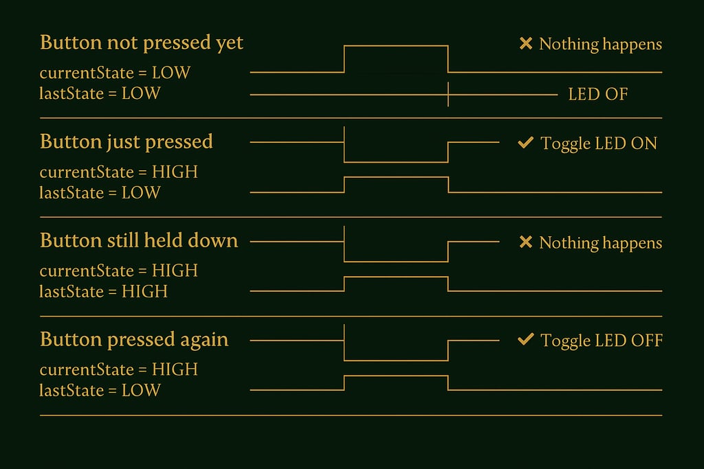 complete state daigram of switch to turn the LED on and off