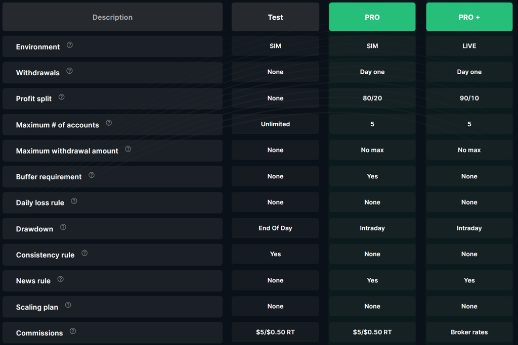Comparison of Test, Pro and Pro Plus account of Take Profit Trader