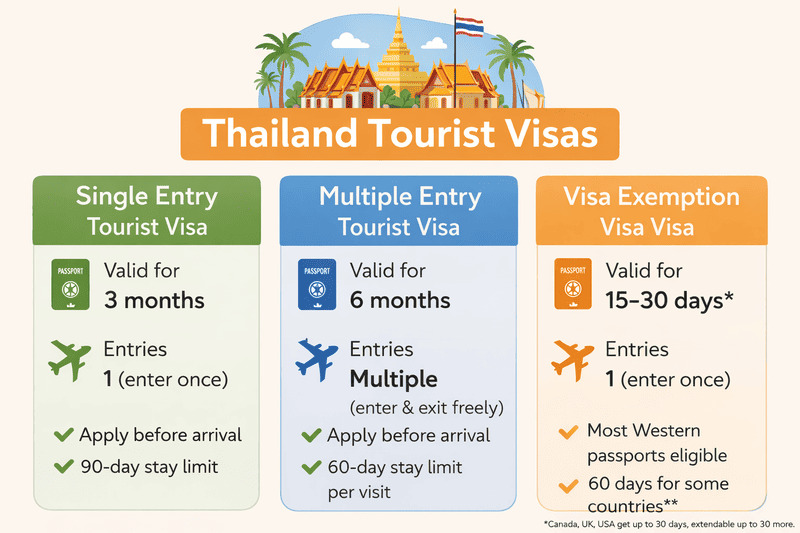Vergleichstabelle der Thailand-Touristenvisa einschließlich Single-Entry-, Multiple-Entry- und Visa