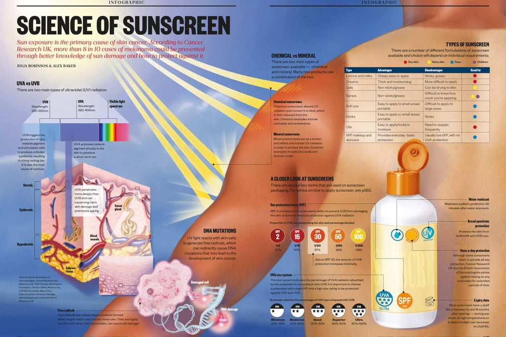 Science of sunscreen infographic explaining UV radiation protection, skin damage prevention, and SPF ratings.
