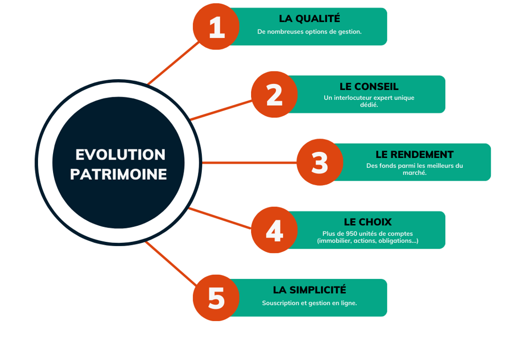 Diagramme des avantages Evolution patrimoine en assurance-vie
