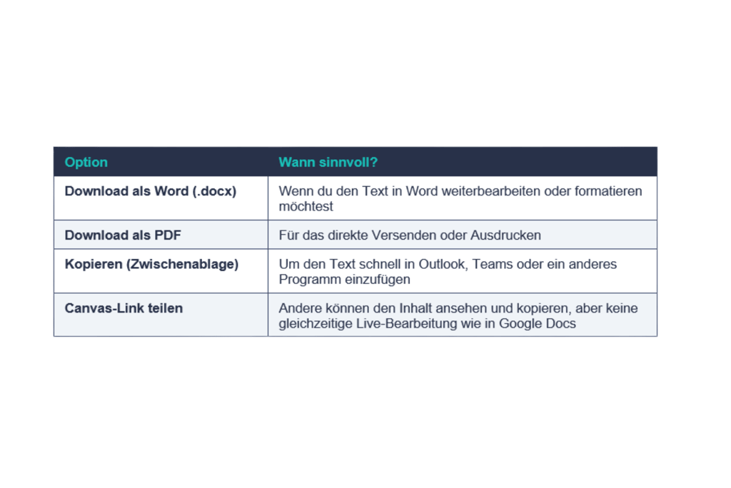 Tabelle der ChatGPT Canvas Export-Optionen für Word, PDF, Zwischenablage und Link-Freigabe